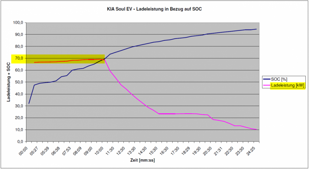 2142231210_2018-10-0211_29_33-KIASoulEVLadeleistungskurve100kWSIGNET-LadesuleKIADeutschlandZentral.thumb.png.c7fed521da6957525d059a84b1ba0fa4.png