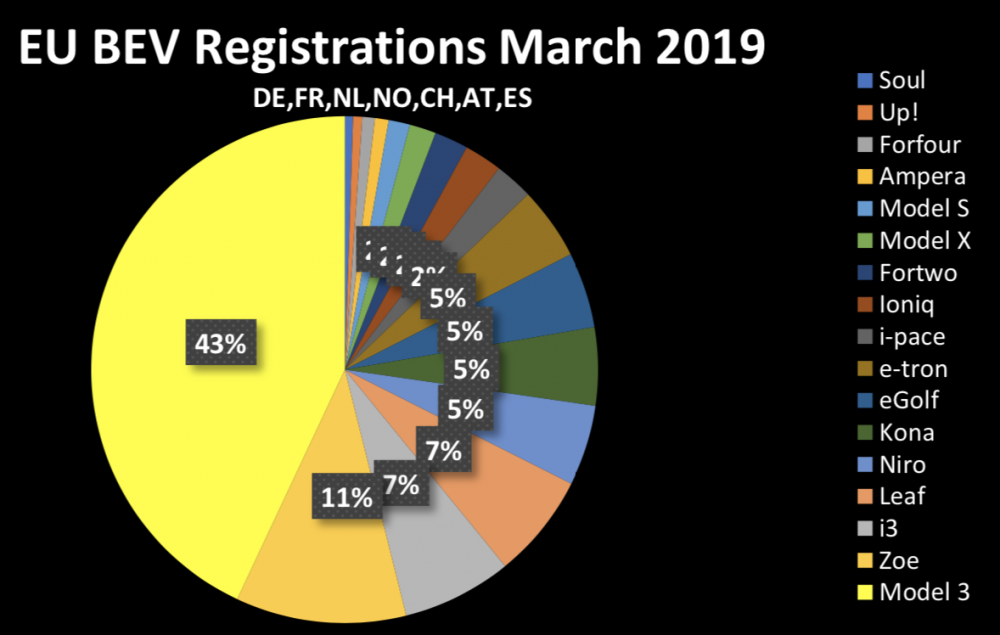 EU-BEV-Registrations-March-2019.png