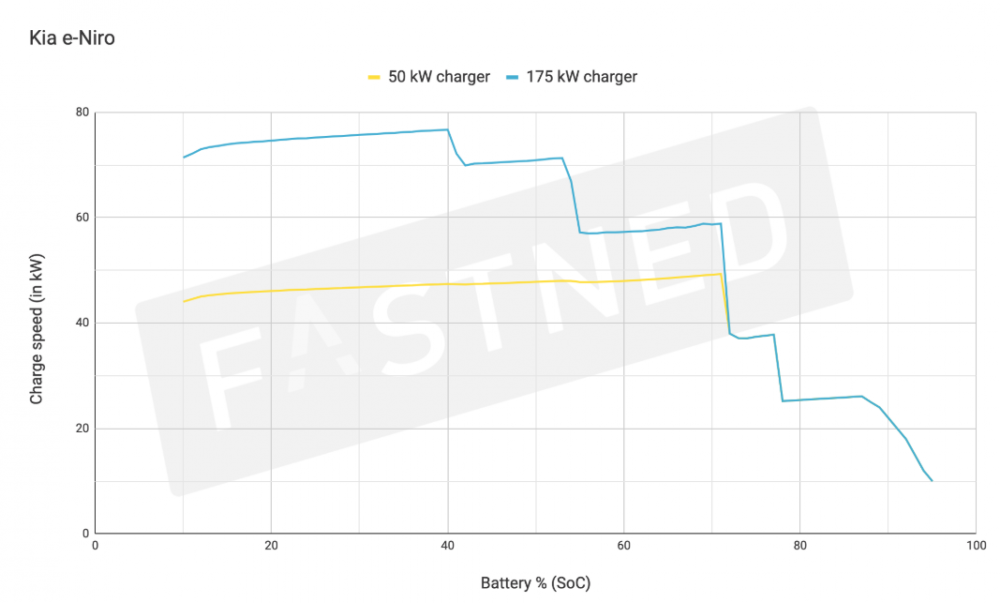 Fastned_ChargeCurve_e-Niro.png