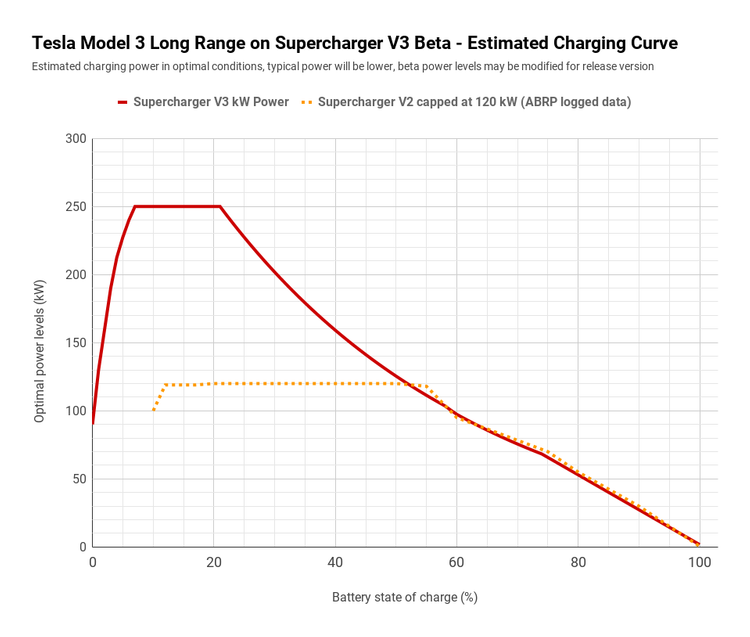 Tesla-Model-3-Long-Range-on-Supercharger-V3-Beta-Estimated-Charging-Curve-EDIT.png.30ae23e048d88788e125fcdb629aae7b.png