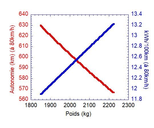 autonomie-vs-poids.JPG.c2ec62c4cbc24c382a6d7edcf37946aa.JPG