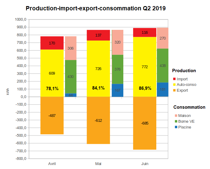 production-consommation-q2-2019.png.5c1a89619b9415830b8d9a58f409e715.png