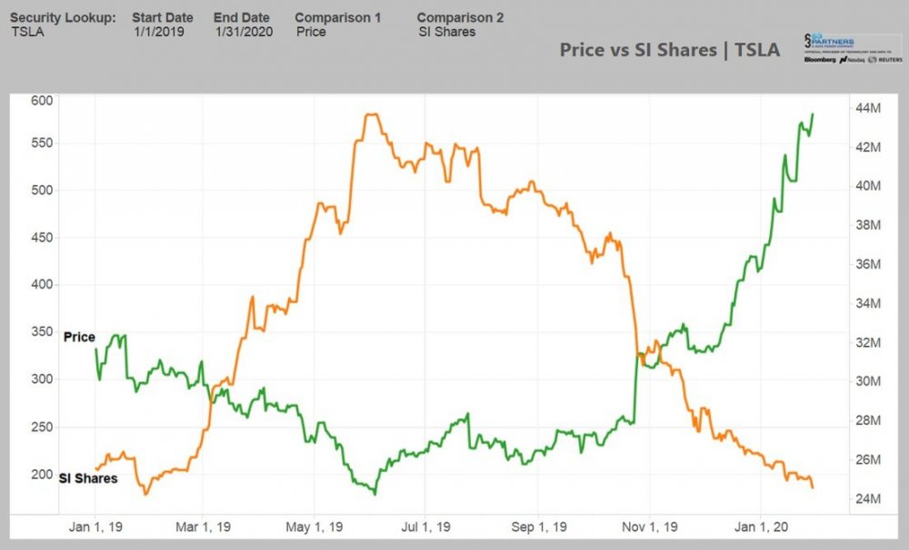 TSLA Price vs SI shares.jpg