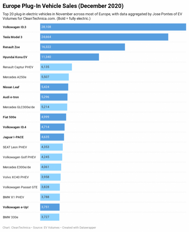 Europe-plug-in-vehicle-sales-December-2020-CleanTechnica.png