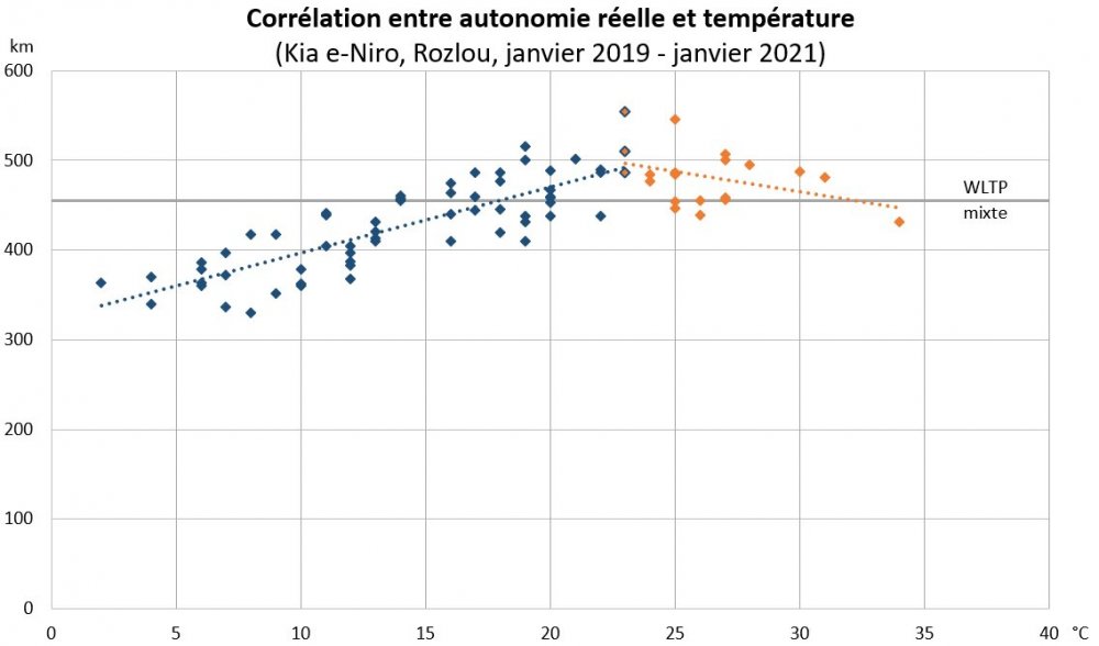 Rozlou_Correlation-Autonomie-Reelle-Temperature_Jan19-Jan21.thumb.jpg.01bb6ebe4eb8c1869ef11b01f1619224.jpg