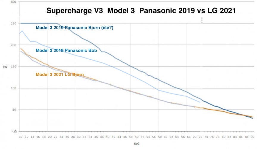 Supercharge V3 Model 3 2019 PAnasonic vs LG 2021.jpg