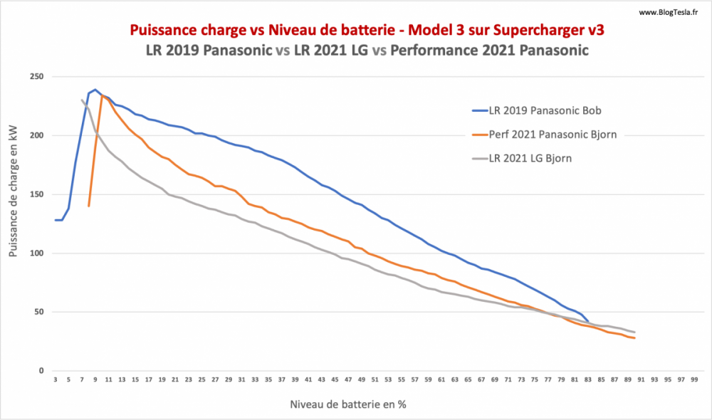 Supercharge Model 3 Panasonic vs LG 2021.png