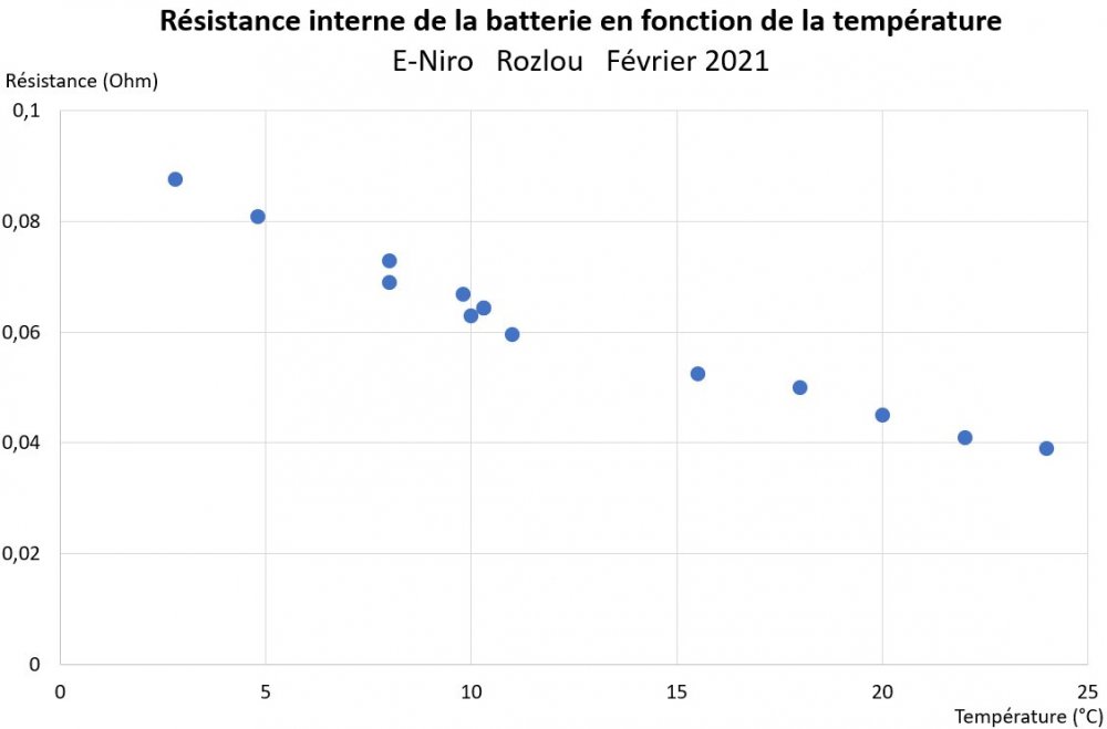 Rozlou_Resistance-Batterie-Fonction-Temperature_Fev21.thumb.jpg.3d1d5161090ac03417ad1ba1e01a0f6a.jpg