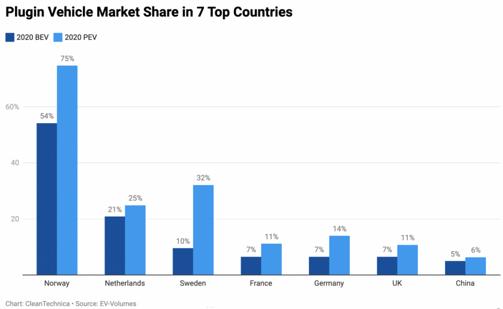 BEV-vs-PEV-market-share-UK-Netherlands-Norway-China-Germany-France-Sweden.png