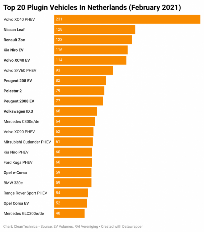 Top-20-plugin-vehicles-in-Netherlands-February-2021-CleanTechnica.png