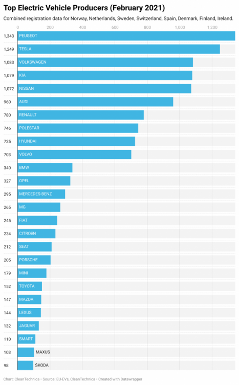 Top-electric-vehicle-producers-February-2021-CleanTechnica.png