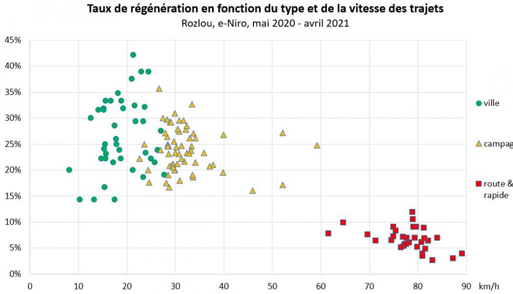 Rozlou_Analyse-Regeneration_Regeneration-Fonction-Vitesse.thumb.jpg.317c8f9dcbf15b6ffa1fb7cea0803444.jpg