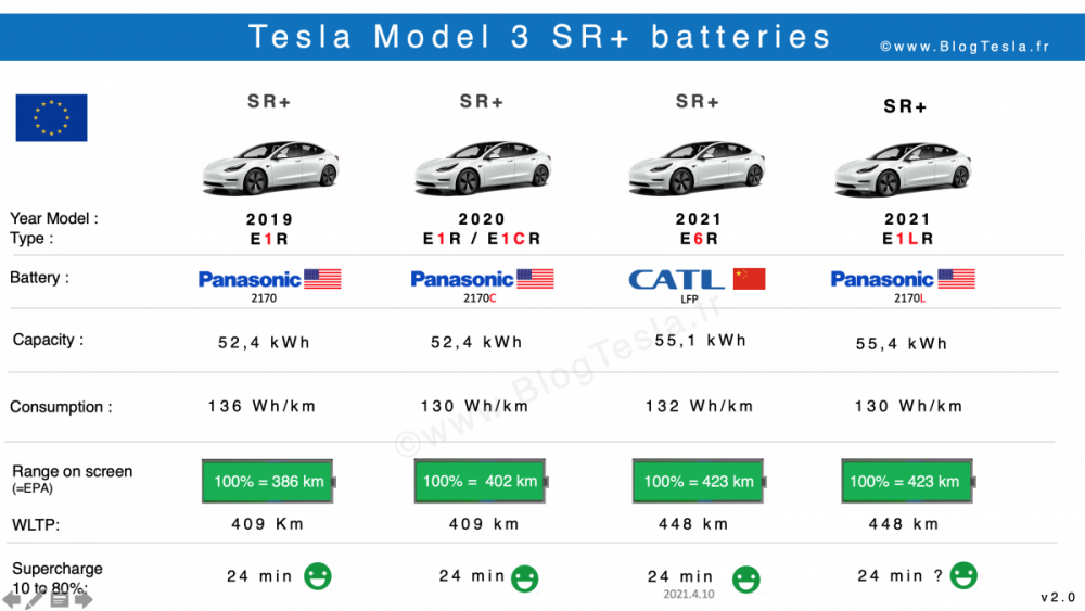 Capacité consommation batteries Tesla Model 3 SR.png