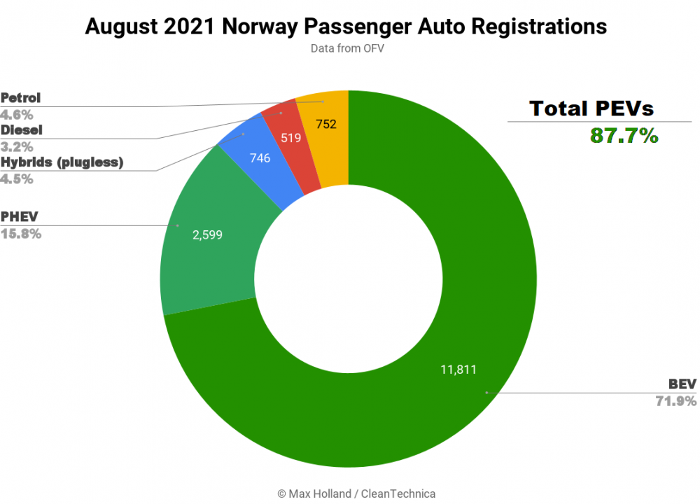 August-2021-Norway-Passenger-Auto-Registrations-SQ.png