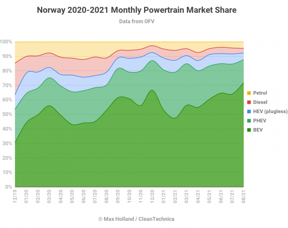 Norway-2020-2021-Monthly-Powertrain-Market-Share-trim.png