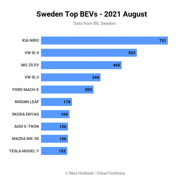 Sweden-Top-BEVs-2021-August.png