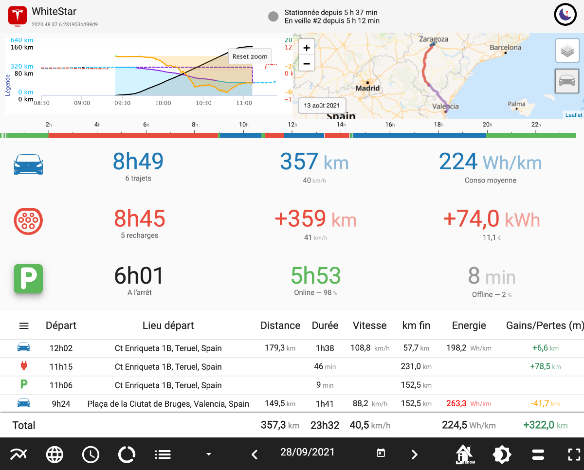 Le plugin Tesla avec Jeedom –