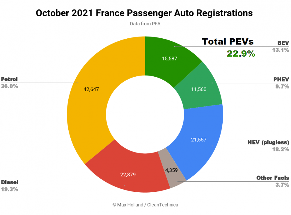 October-2021-France-Passenger-Auto-Registrations-B-SQ.png