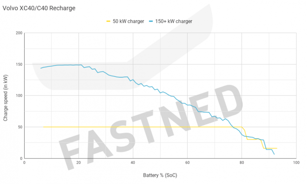Fastned_Chargecurve_Volvo_XC40_C40_Recharge_Q4_2021.thumb.png.48eb02924a7d40f934445528ef4db90b.png
