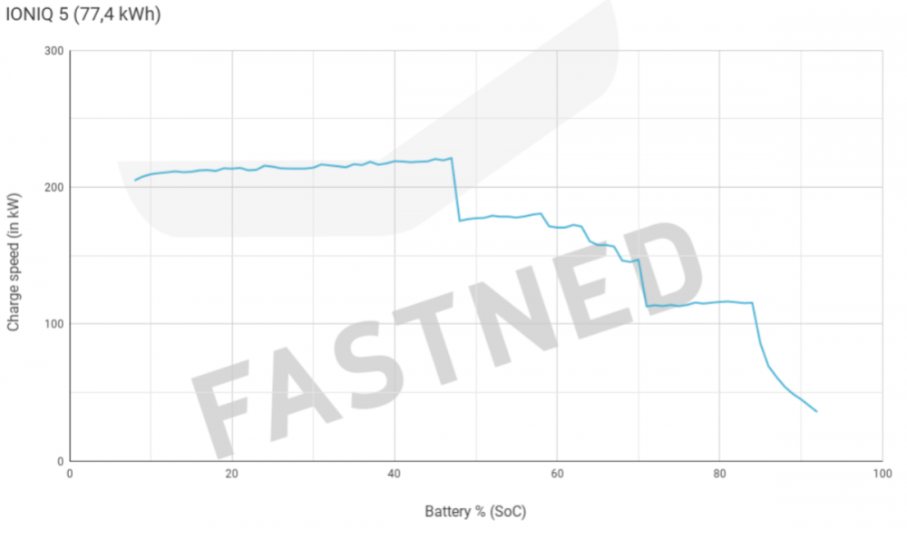 IONIQ 5_Chargecurve_77,4kWh_[Fastned].png