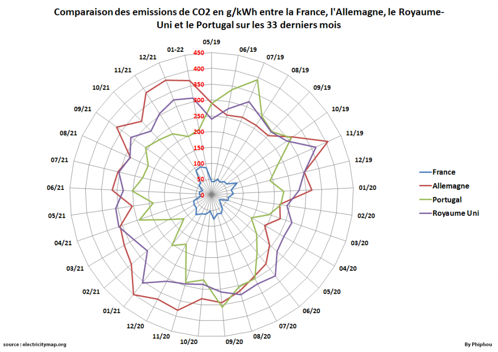 comparaison emissions CO2 sur 33mois.png