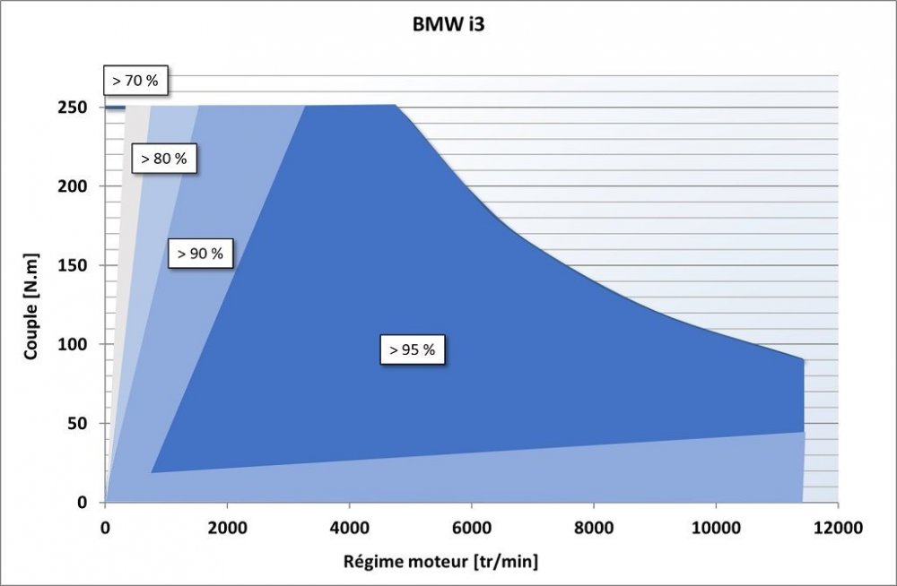 rendement_moteur-elec_BMW_i3-(aimants-permanents).thumb.jpg.4a7594a1614829b674cf026445305501.jpg