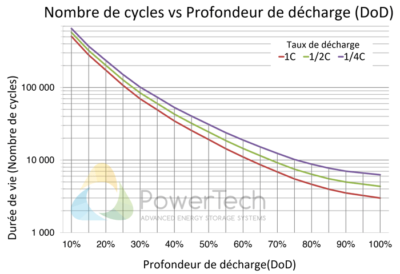 FR-DoD-vs-Cycles-PowerBrick-Gamme-PRO-400x274.png.965197d0808a4011964967fe2808066f.png