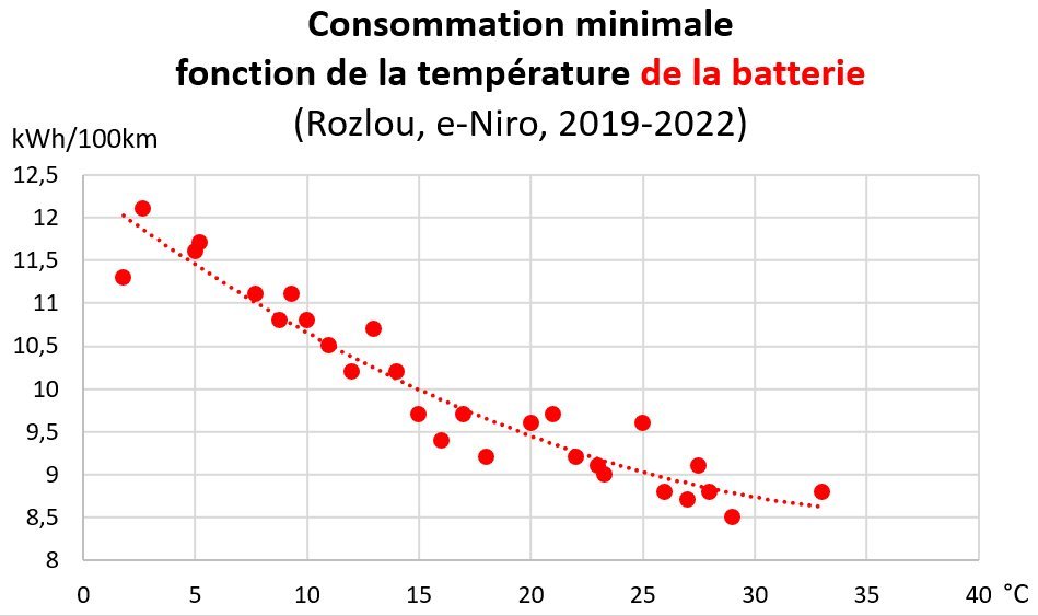Rozlou_Conso-Minimale-Fonction-Temperature-Batterie_2019-2022.jpg.562da63dc945699ca13fa3339928e65a.jpg