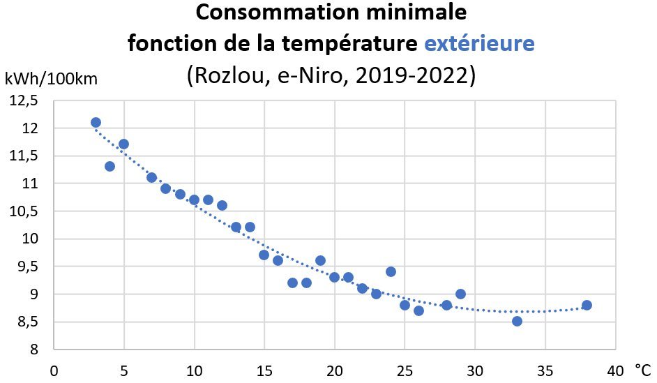 Rozlou_Conso-Minimale-Fonction-Temperature-Exterieure_2019-2022.jpg.60429806cce11bad3a1b55014a68cd57.jpg
