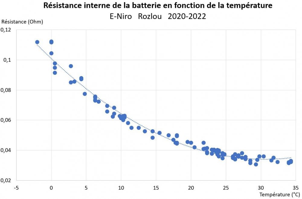 Rozlou_Resistance-Batterie-Fonction-Temperature_Nov22.thumb.jpg.e1ffa5001a1ced01f92ed9df74bb672e.jpg