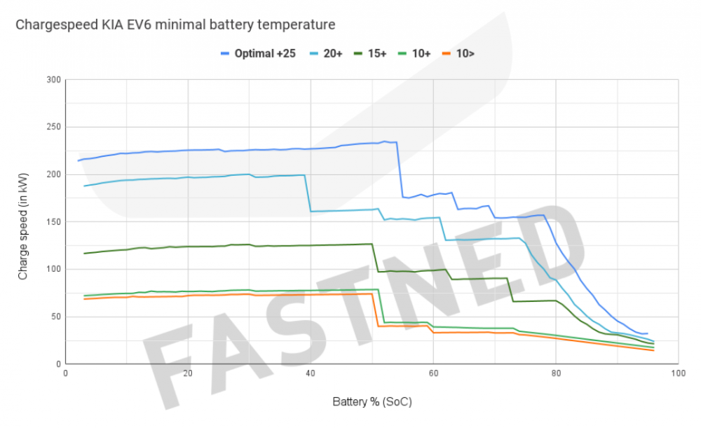 Chargecurve KIA EV6 in different temperatures .png