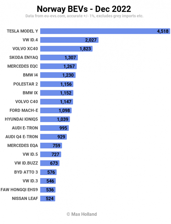 Norway-BEVs-Dec-2022-B.png