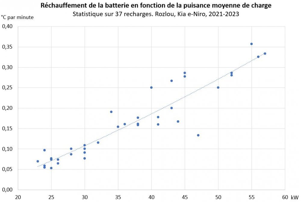 Rozlou_Rechauffement-Batterie-Fonction-Puissance-Moyenne-Recharge_2021-2023.thumb.jpg.9650ffa2c1fdacf345a7f87e4d82f64a.jpg