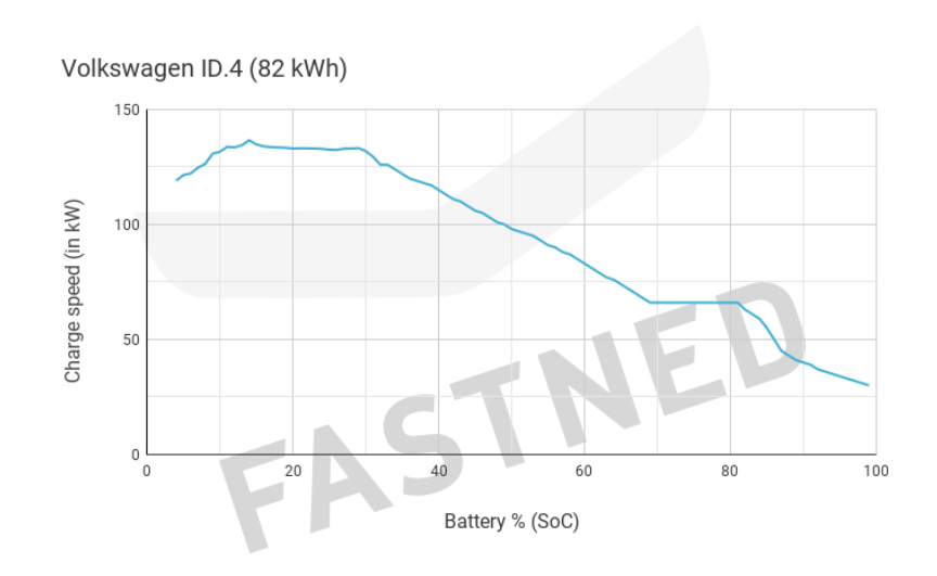 316100017_id4chargecurve.png.dcbbcc50cea240d98aad34f71aab3e66.png