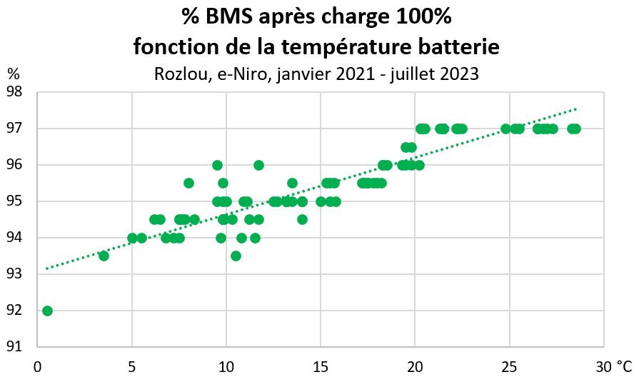 Rozlou_Pourcent-BMS-Apres-Charge-Complete-Fonction-Temperature-Batterie_2021-2023.jpg.8f6e2ca584070fd2790314c6d96d1b47.jpg