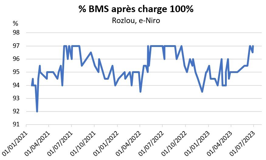 Rozlou_Pourcent-BMS-Apres-Charge-Complete_2021-2023.jpg.6724a86d3d65471dfb0dfa7e7e6b955c.jpg