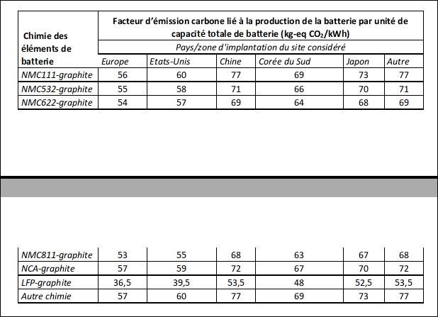 557162693_facteuremissionCO2batteriesjuillet2027.JPG.ca81830a4f816b47b5ed25dcf714dad9.JPG