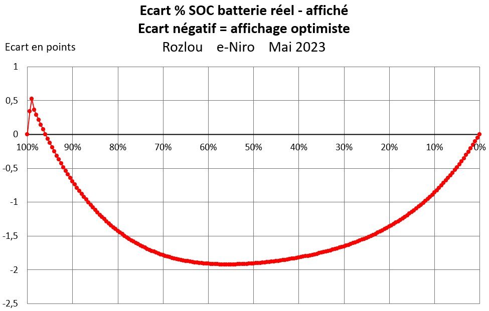 Rozlou_Ecart-PourCent-SOC-Batterie-Linearite_Mai23.jpg.3224af6f5918bd0379fd90cc1d8c6472.jpg