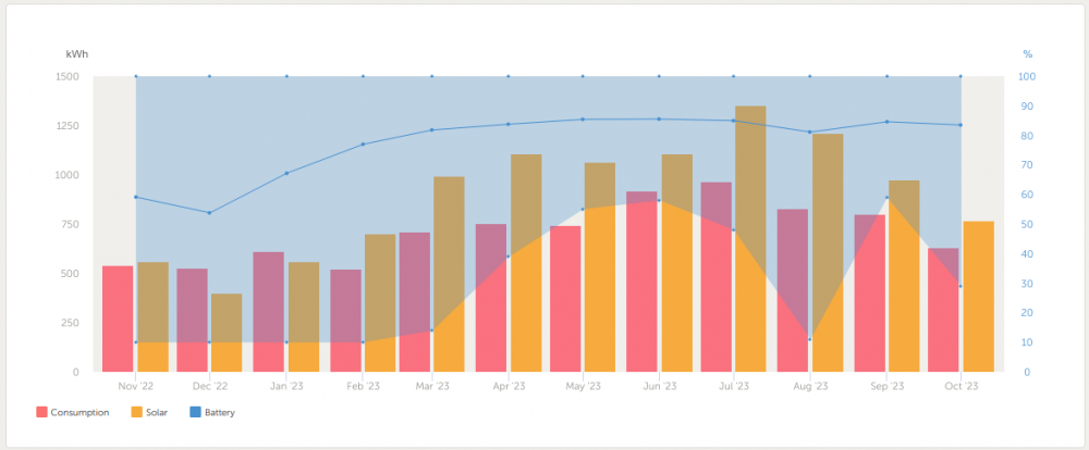 victron-overview-12-mois-2022-2023.png