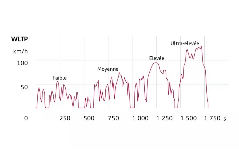 cycle-wltp-detail-4-phases-dynamiques.thumb.webp.39e13e96423af3fe4a94180e83496098.webp