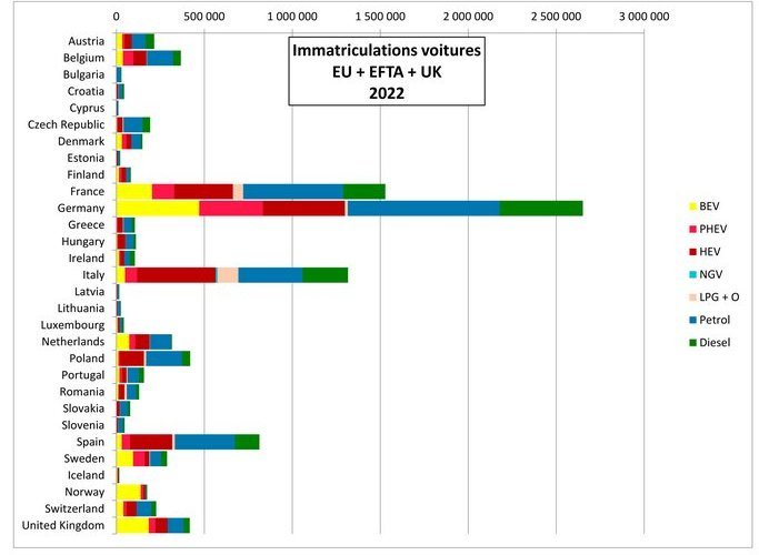 545100947_Immatriculations-voitures-neuves-Europe-Pays-Motorisations-08-PM-redim(1).jpg.a28acdf38c55af26673245197ec9cf9b.jpg