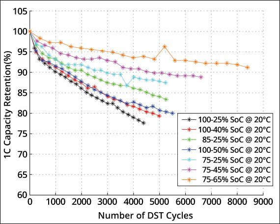 Vieillissement-Batterie-Profondeur-Cycles.jpg.c2472f889197aa64b90b73ebc6f39ecb.jpg