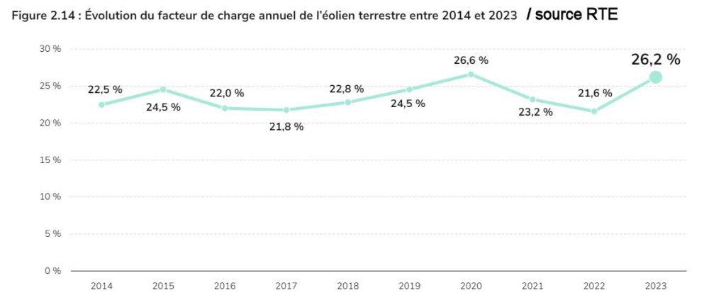 Rozlou_Facteur-Charge-Annuel-Eolien-Terrestre-France_2014-2023.thumb.jpg.bcc29f5f95c877bf78c7b86bdc84fa87.jpg