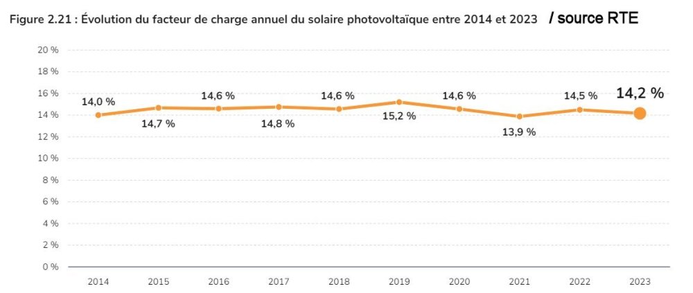 Rozlou_Facteur-Charge-Annuel-Photovoltaique-France_2014-2023.thumb.jpg.d0b39ebbdc27c5a7ab2302cf94b133c7.jpg