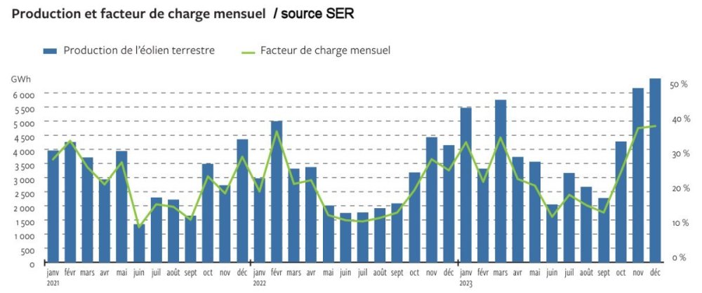 Rozlou_Facteur-Charge-Mensuel-Eolien-Terrestre-France_2021-2023.thumb.jpg.b86a55c29ec5e0e9b57455ac920e66dc.jpg