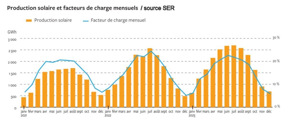 Rozlou_Facteur-Charge-Mensuel-Photovoltaique-France_2014-2023.thumb.jpg.5a3e054fbc8d6b3e693493f19061af4a.jpg