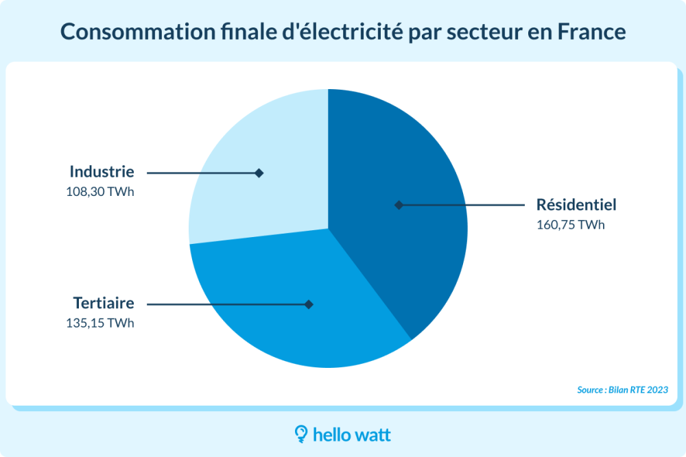 consommation-electrique-finale-secteur_Pbv4yW9.png