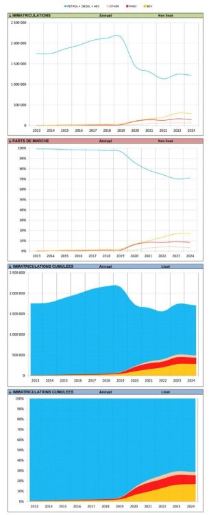 https://forums.automobile-propre.com/uploads/monthly_2025_01/467482600_EuropeAnnuelTrimestrielMensuel2013-2024-12LissageP-D-HEVm.thumb.jpg.58eb8e9470b972c232dbd1ba844c93a4.jpg