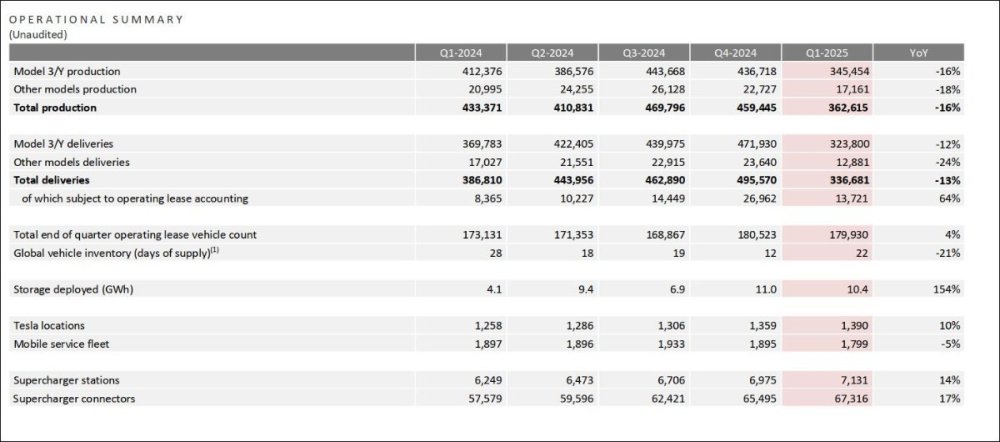 TeslaoperationalSummary30avril2025.thumb.JPG.a3e1270c8018c677866806fbd96d022c.JPG